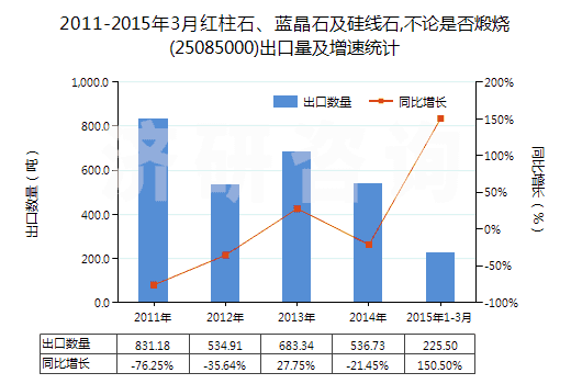 2011-2015年3月紅柱石、藍(lán)晶石及硅線石,不論是否煅燒(25085000)出口量及增速統(tǒng)計